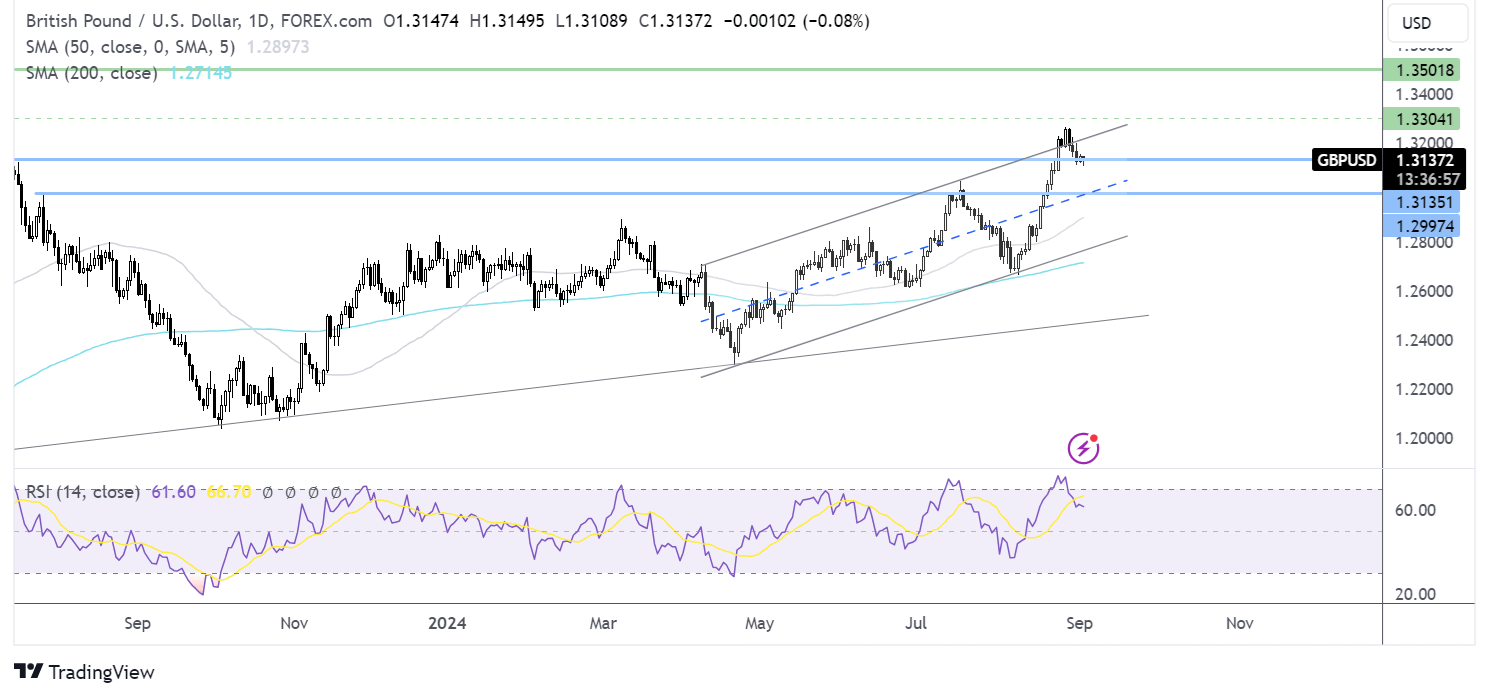 gbp/usd forecast chart
