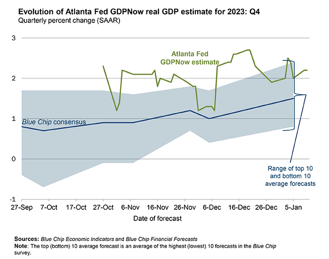 gdp now jan 11