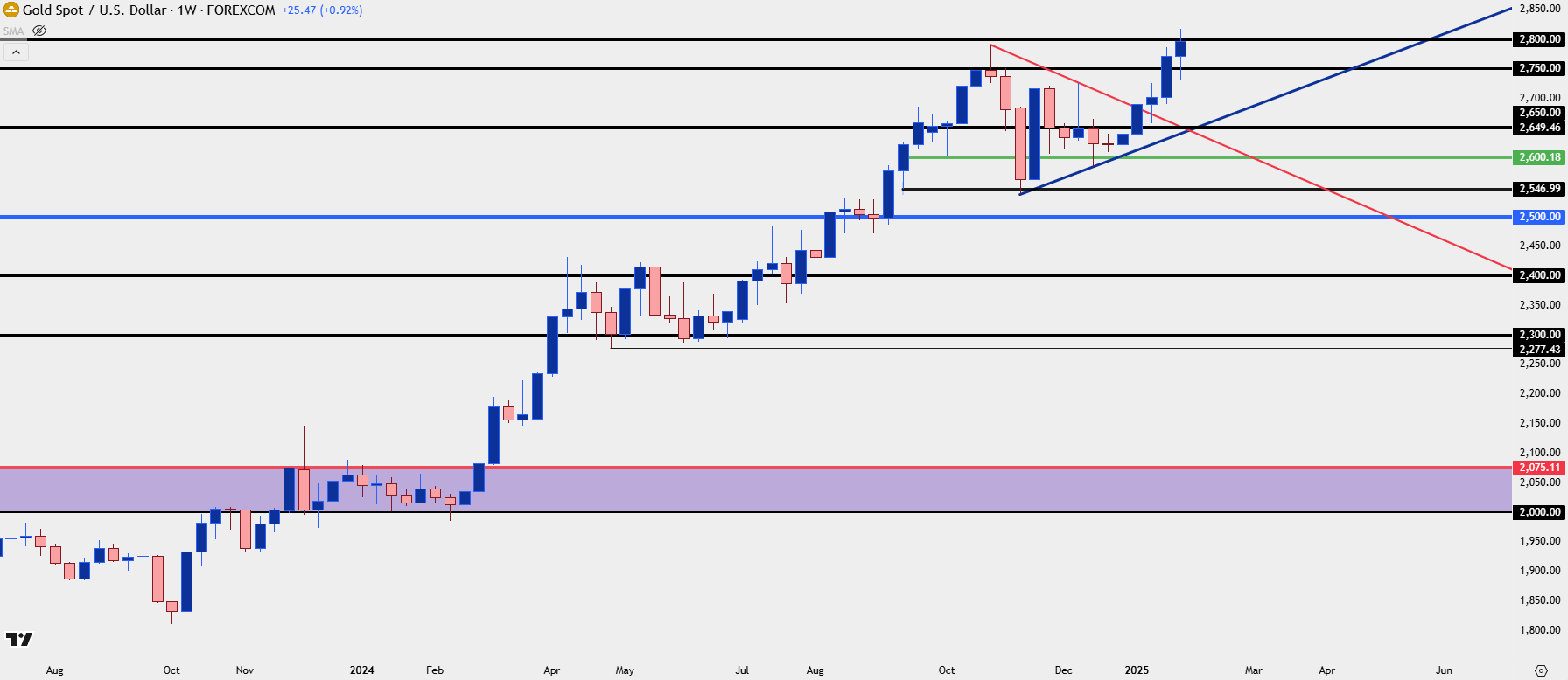 gold weekly 13125