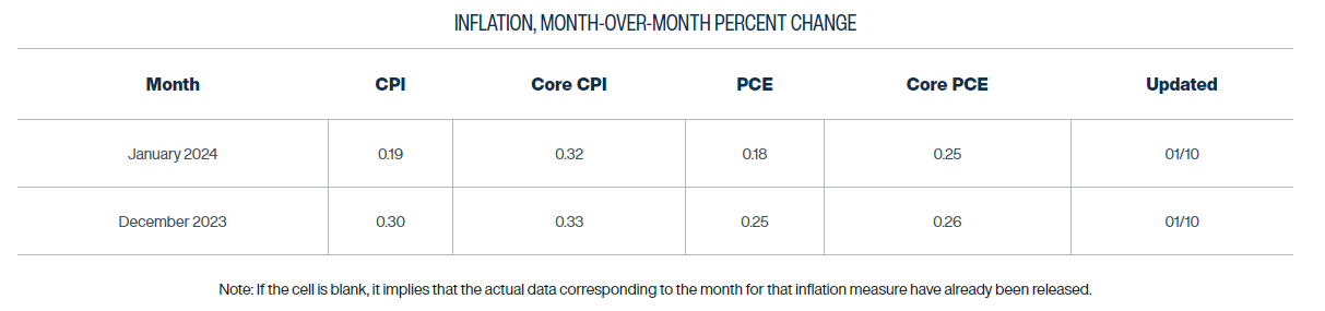 inflation nowcast jan 11