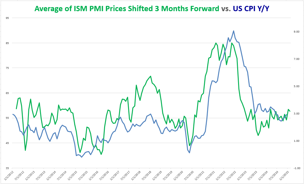 ISM_PRICES_VS_CPI_02102025