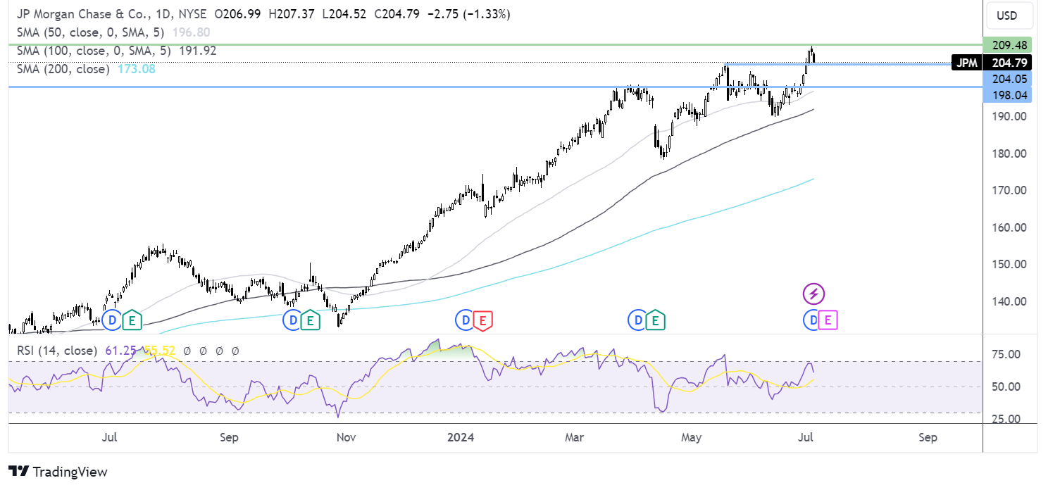 Weekly Equities Forecast: JP Morgan, Wells Fargo, Citigroup