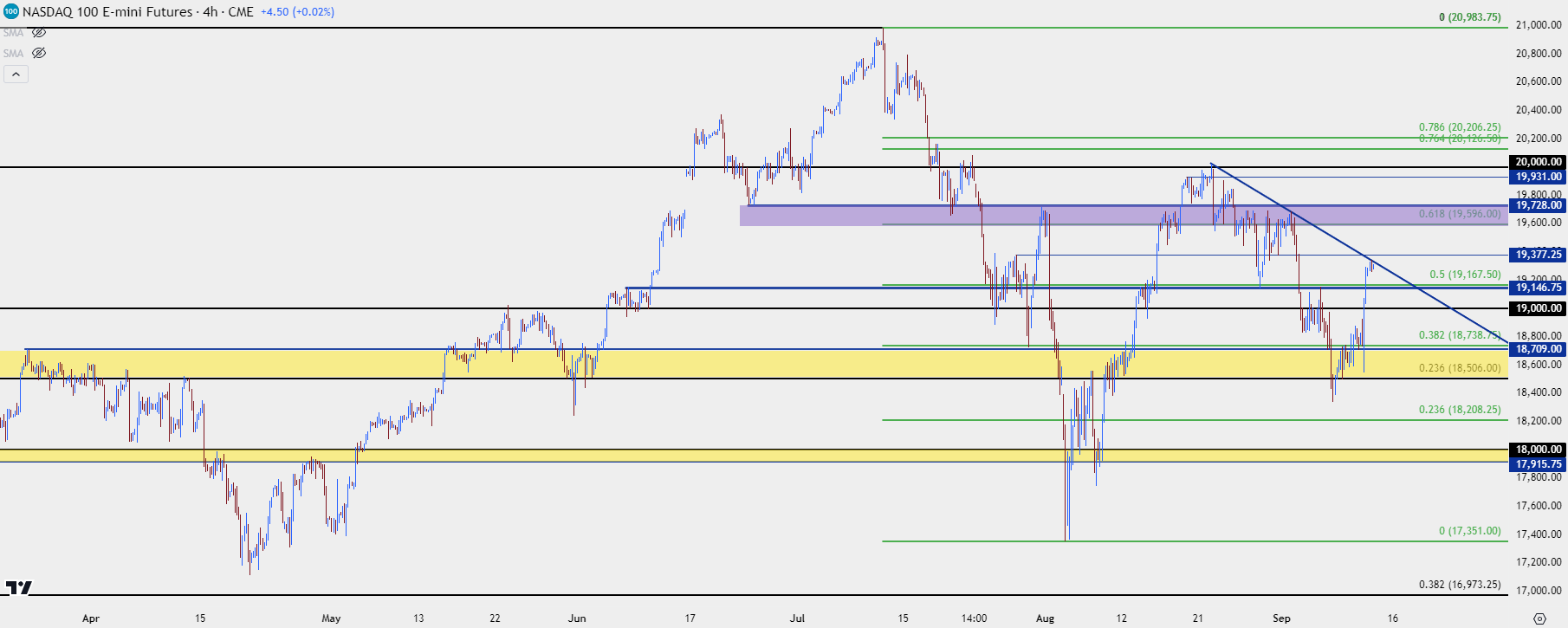 nasdaq 100 91224
