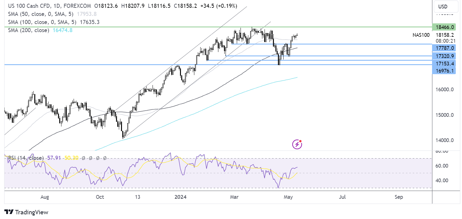 Nasdaq 100 forecast chart