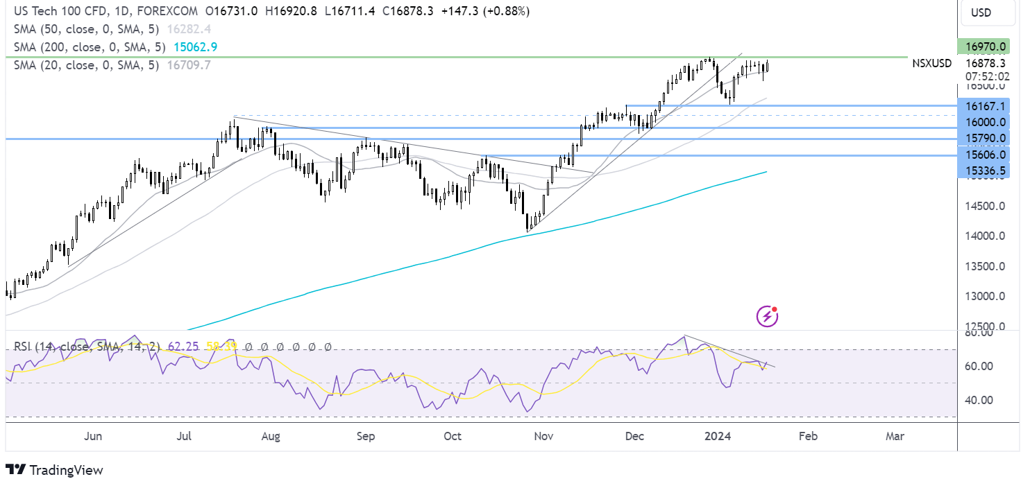 Nasdaq 100 forecast chart
