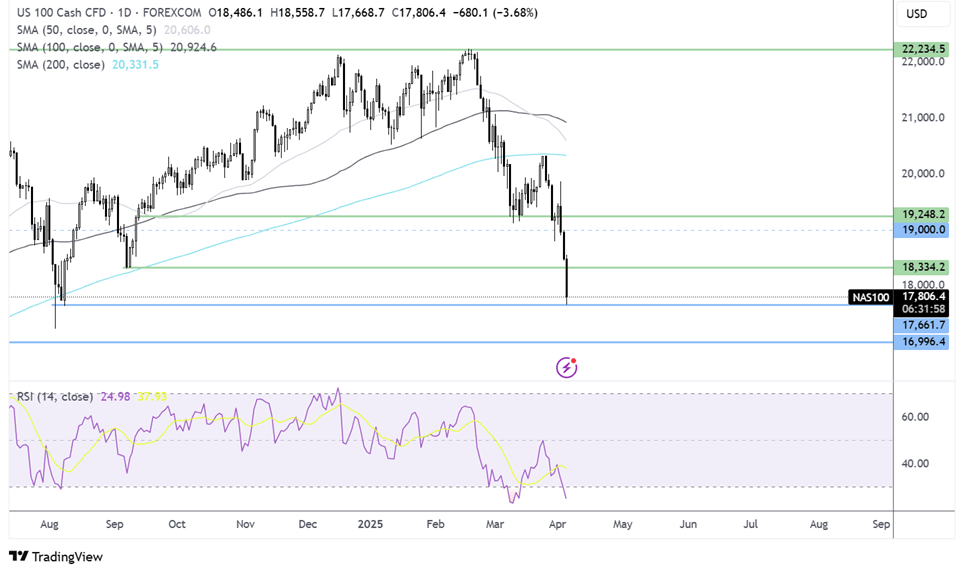 Nasdaq 100 forecast chart