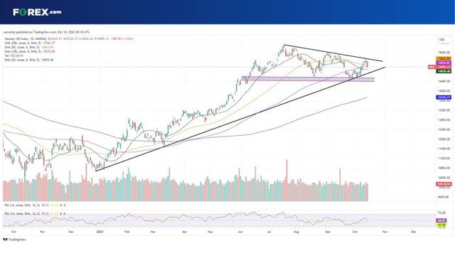 Nasdaq 100 forecast: How will Tesla Q3 earnings impact TSLA stock?