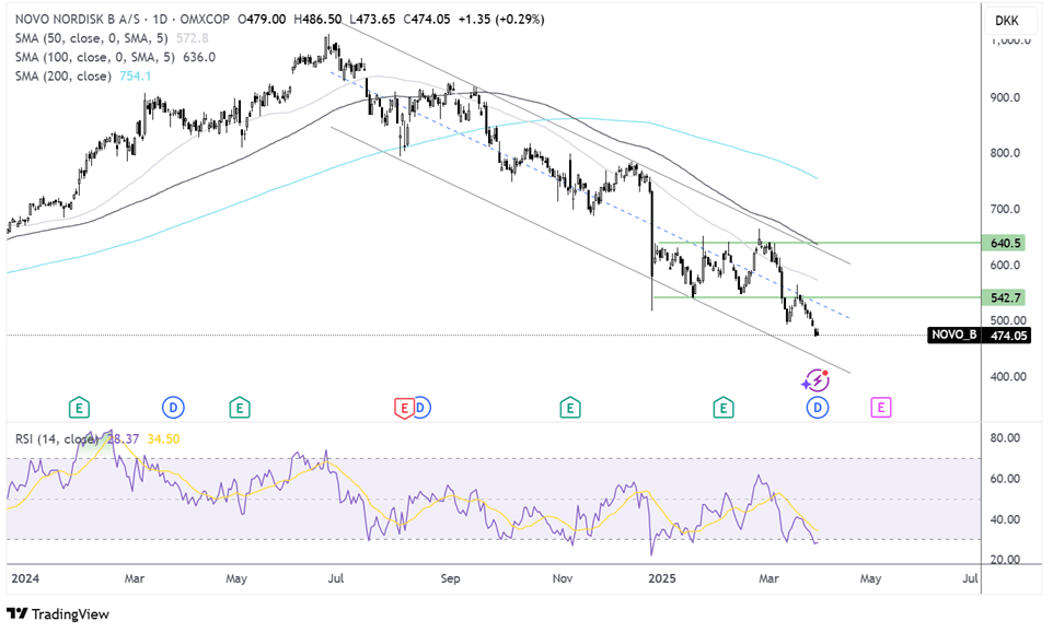 Novo nordisk