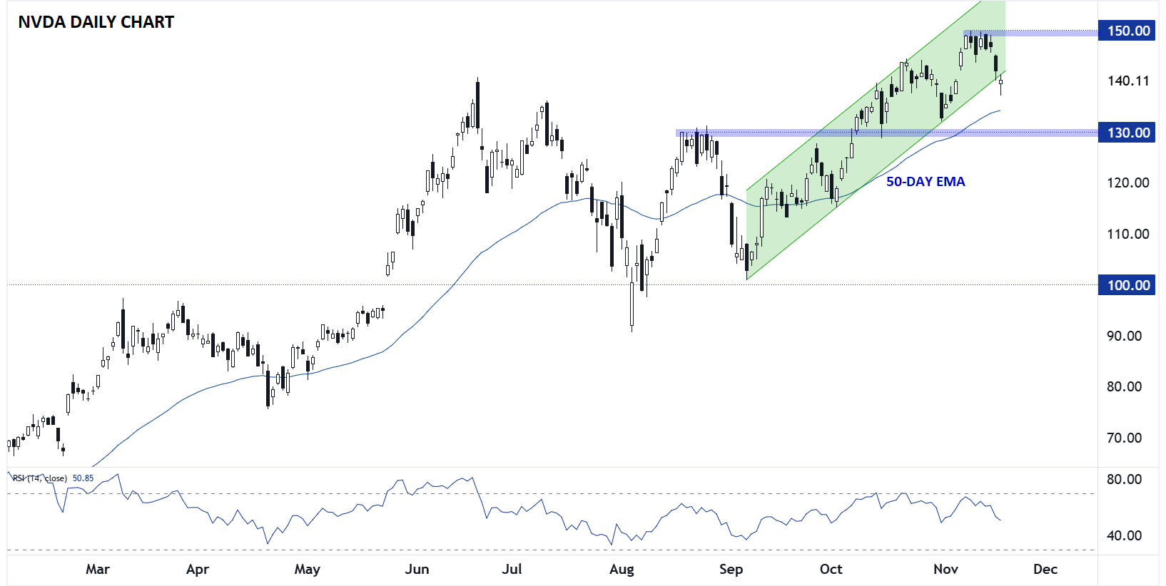 Nasdaq 100 Forecast: Will NVDA’s Earnings Prick the AI Bubble?