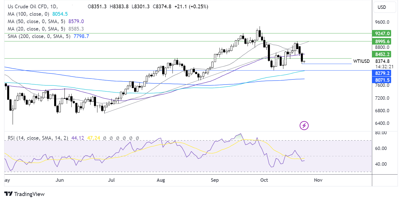 oil FORECAST CHART