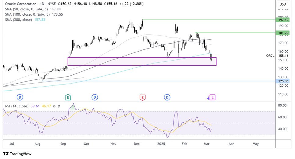 oracle chart