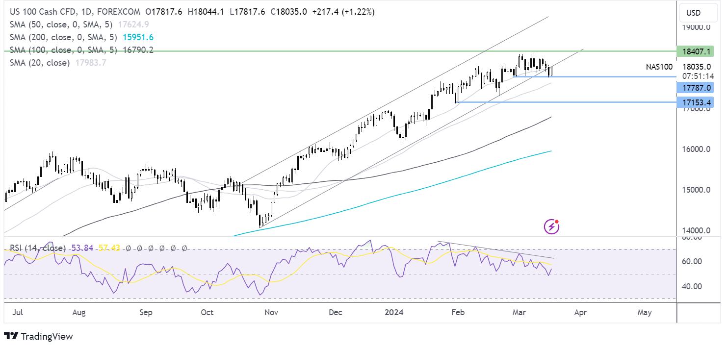 Nasdaq 100 forecast chart