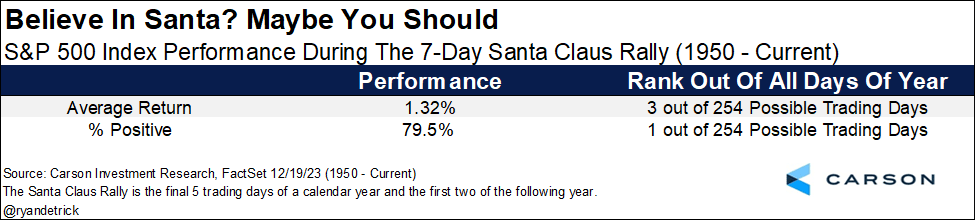 Santa Rally Chart The Santa Claus Rally: Everything Traders Need to Know