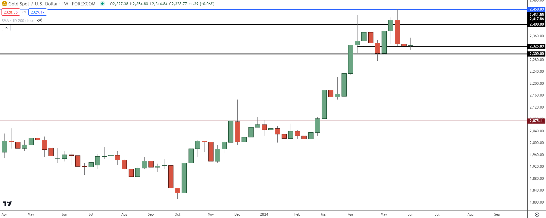 spot gold weekly price chart 6424