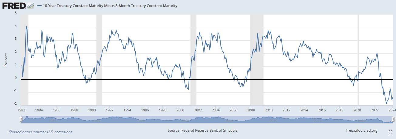 Fred Inversion Chart Yield Curve Inversion: What it is, Why it Matters