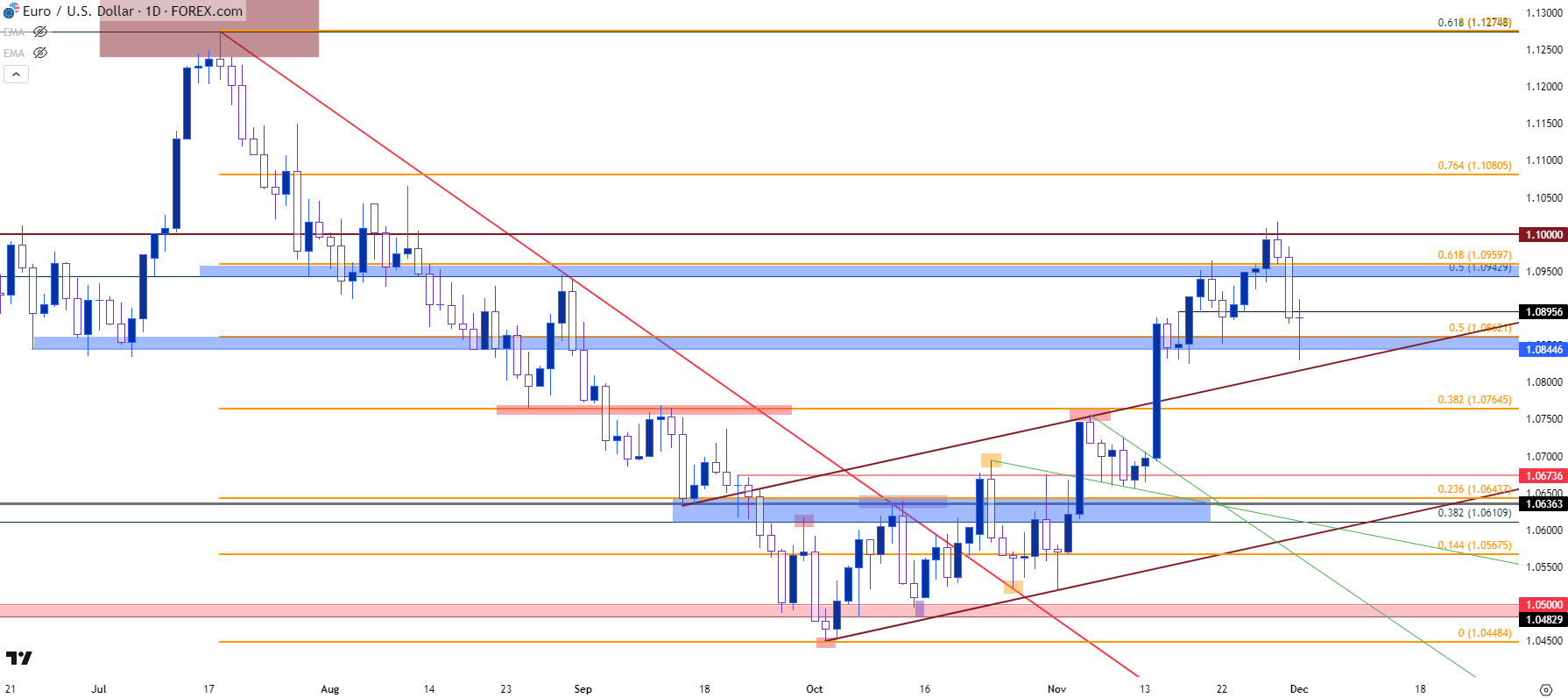 eurusd daily 12123