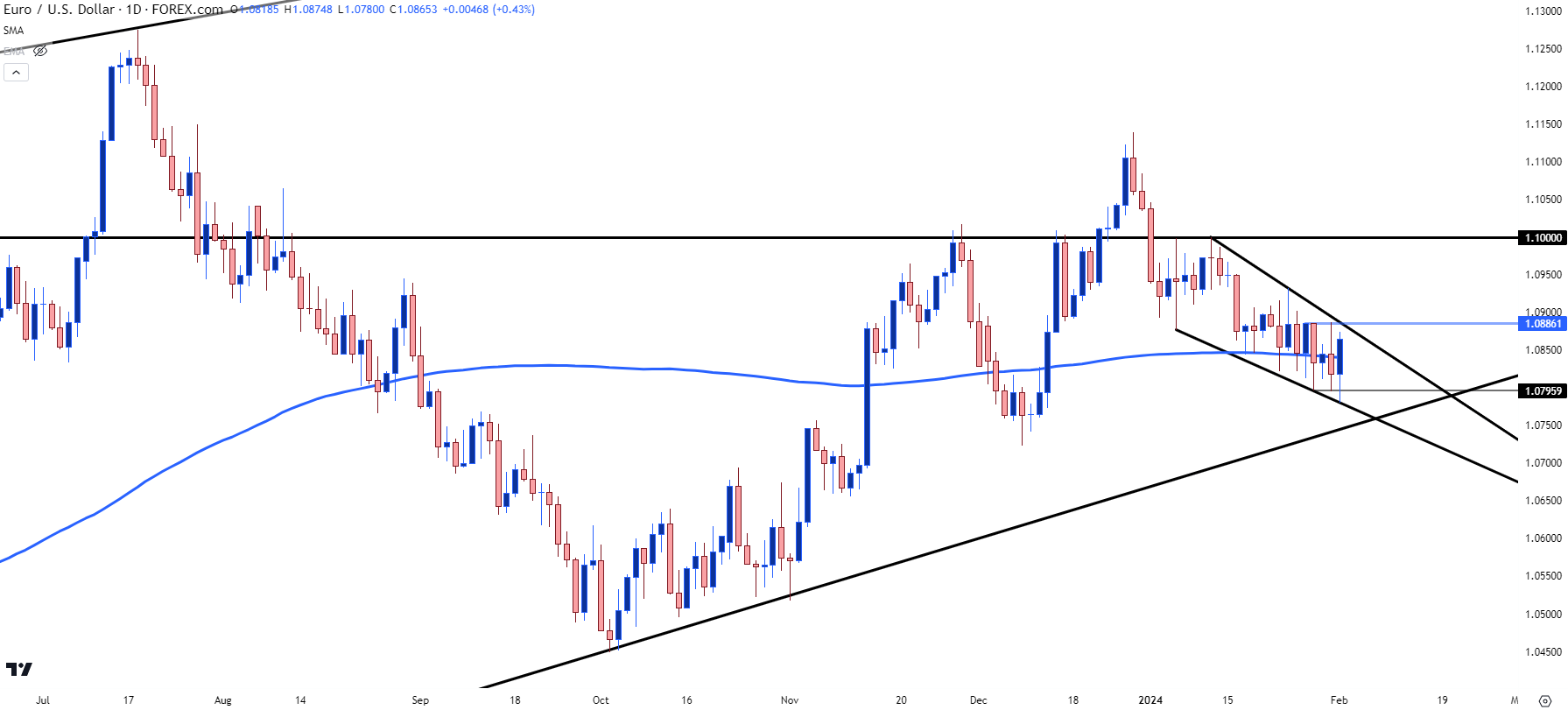 eurusd daily 2124
