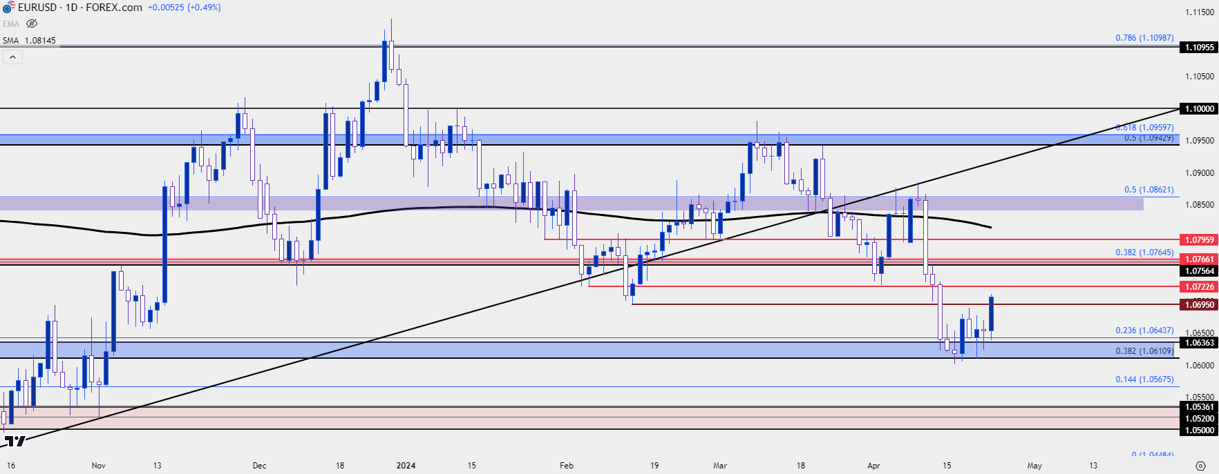 eurusd daily 42324