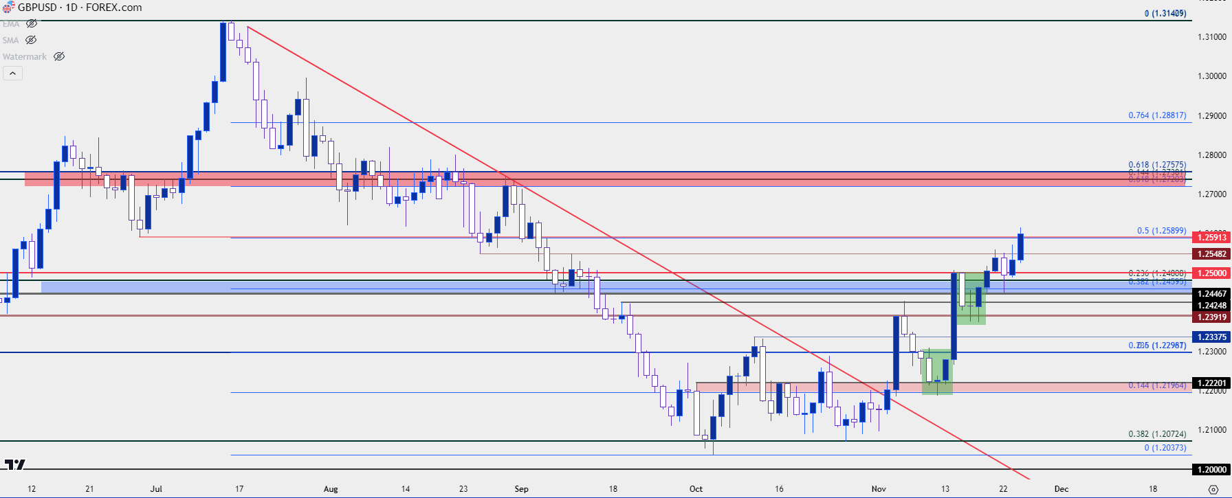 gbpusd daily 112423