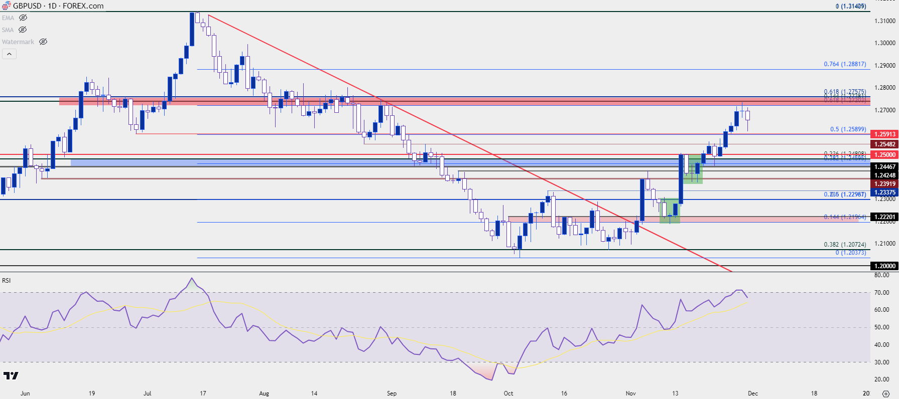 gbpusd daily 113023