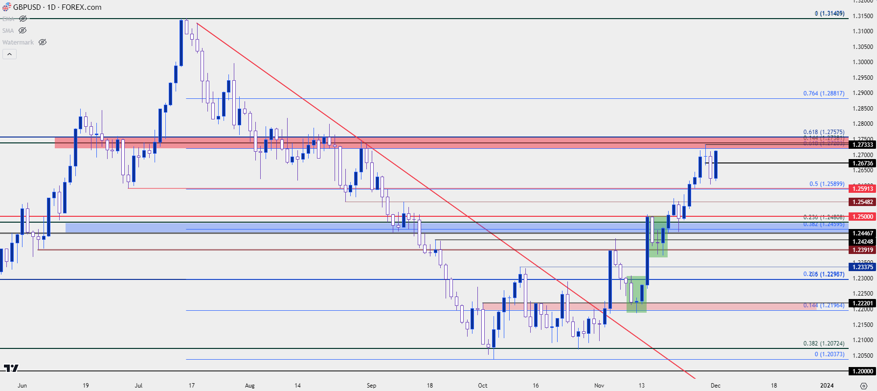 gbpusd daily 12123