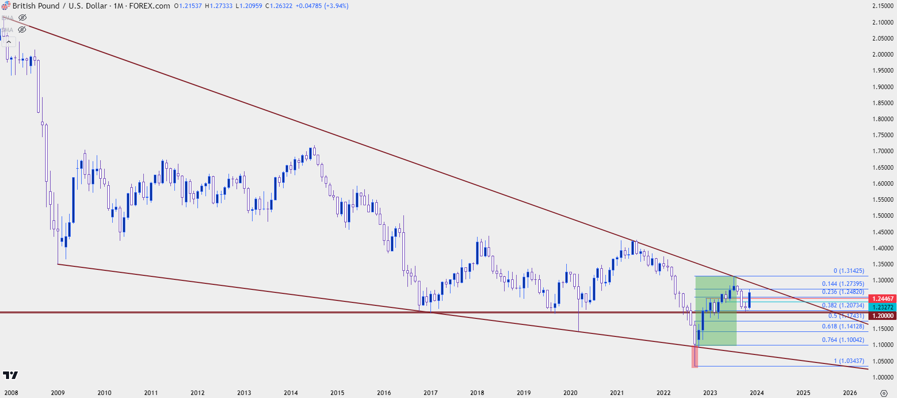 gbpusd monthly 113023