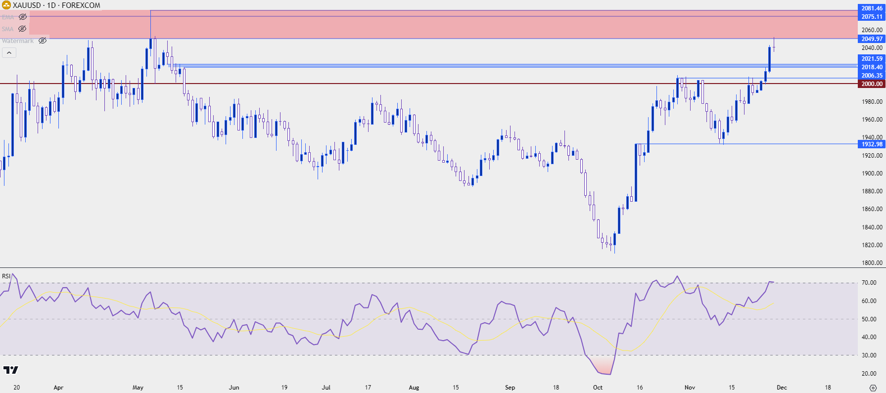 gold daily 112923