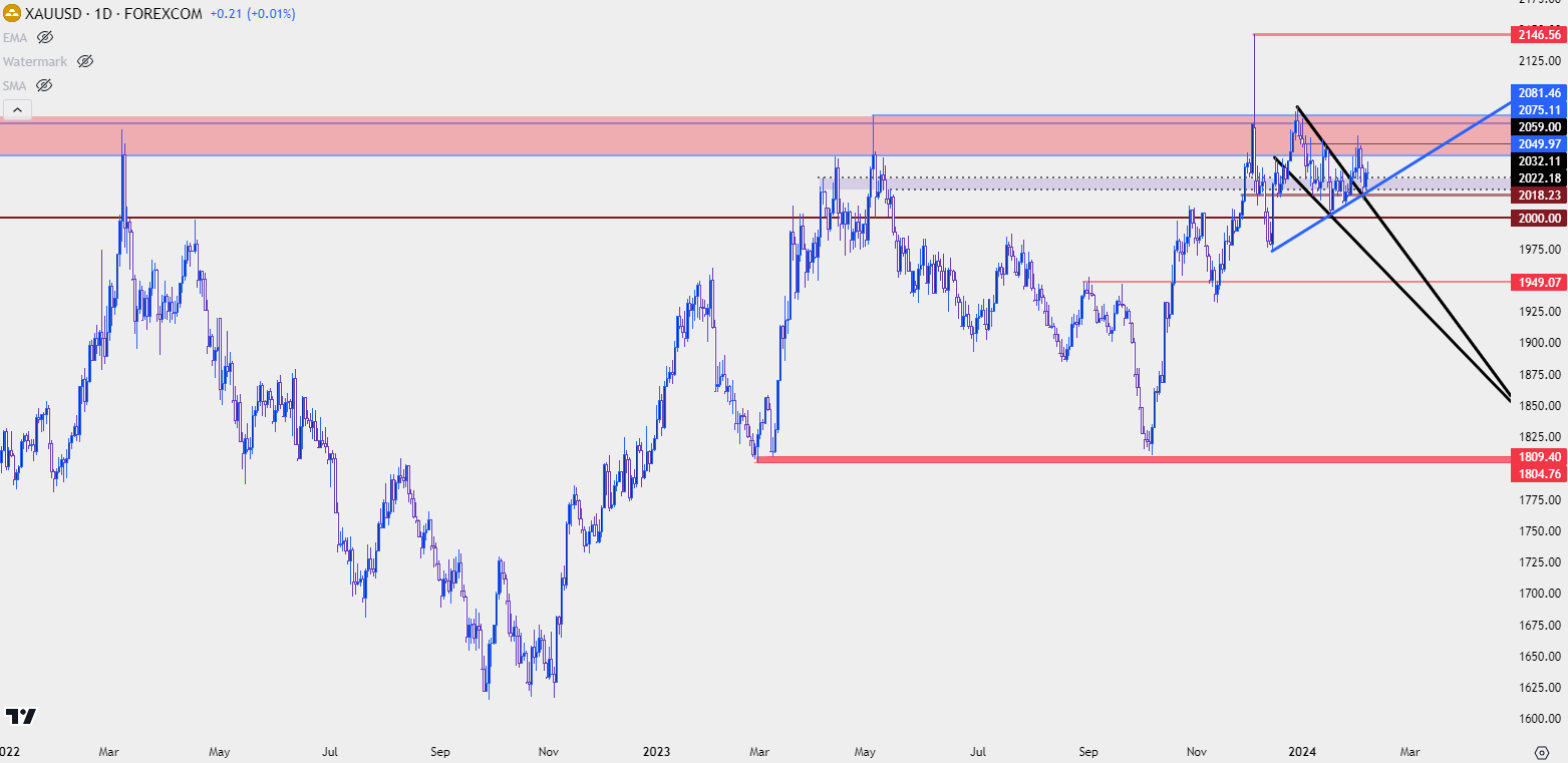 XAU/USD Price Forecast: Gold Holds at Multi-Year Range Resistance