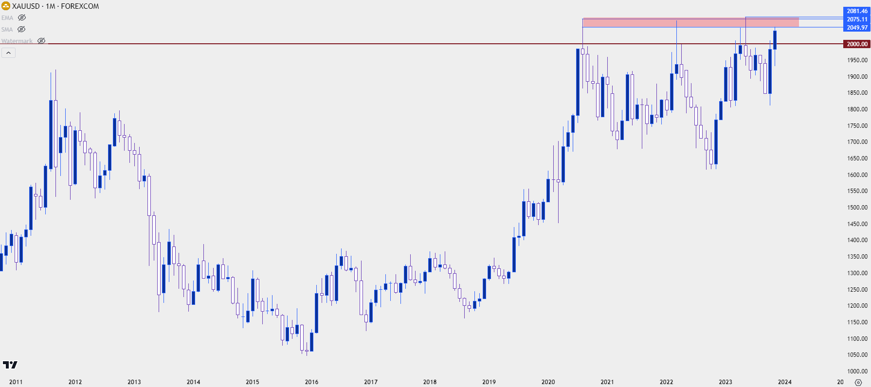 gold monthly 112923