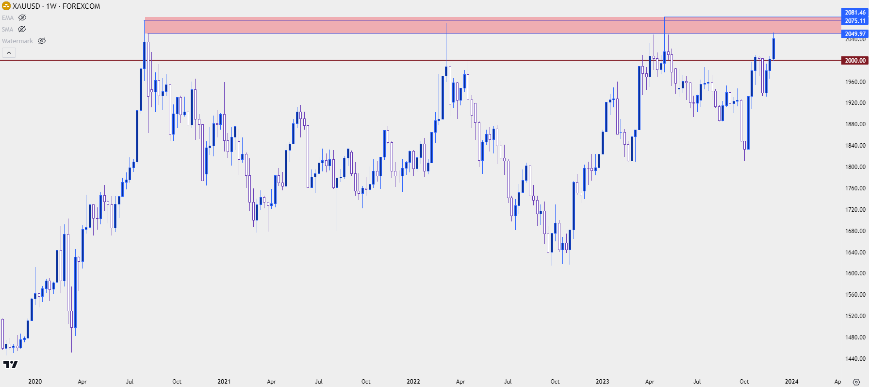 gold weekly 112923