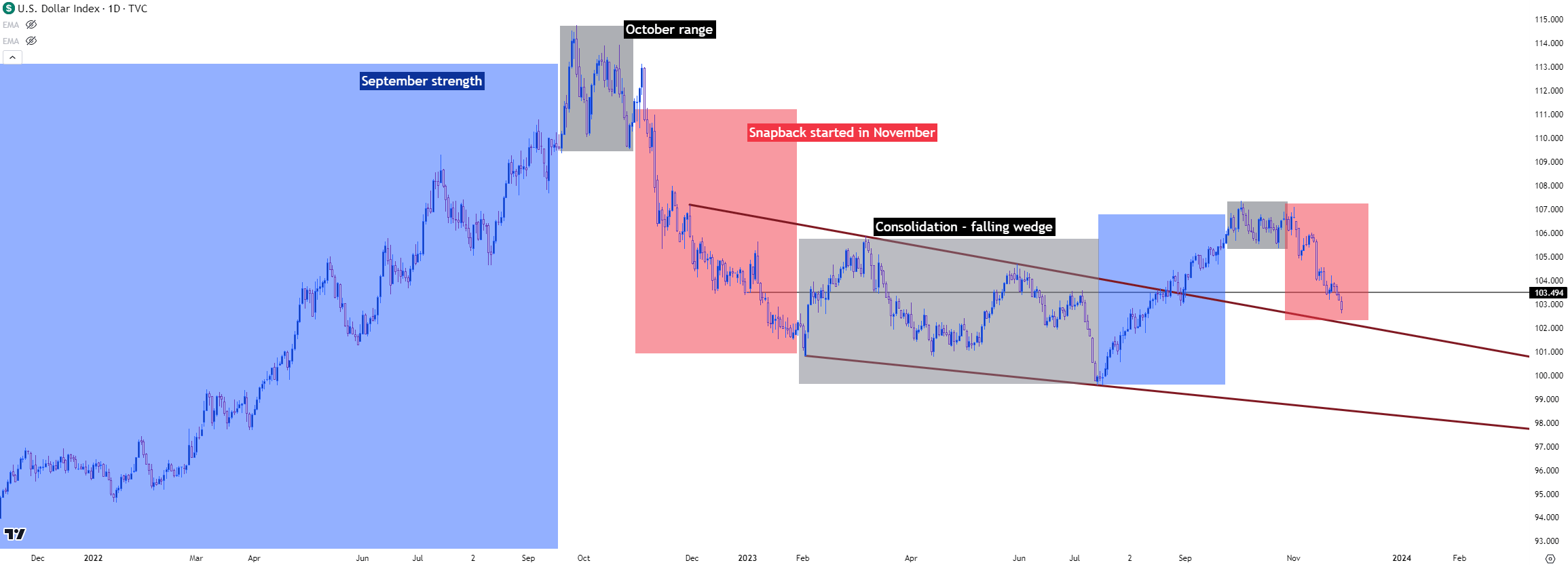 us dollar daily 112823