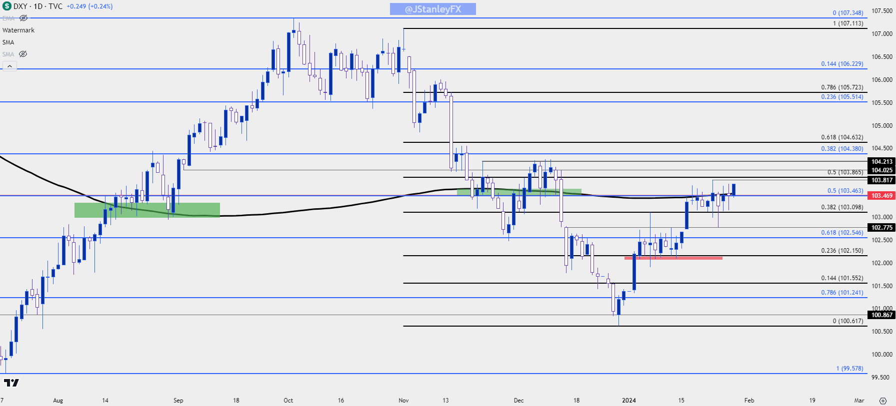 USDJPY, U.S. Rates on Watch as We Begin Busy Week for U.S. Markets