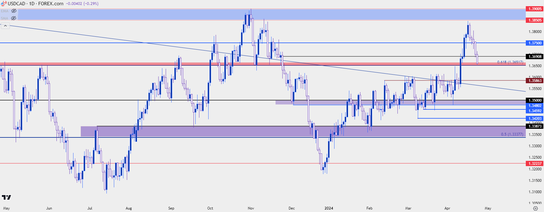 usdcad daily 42324