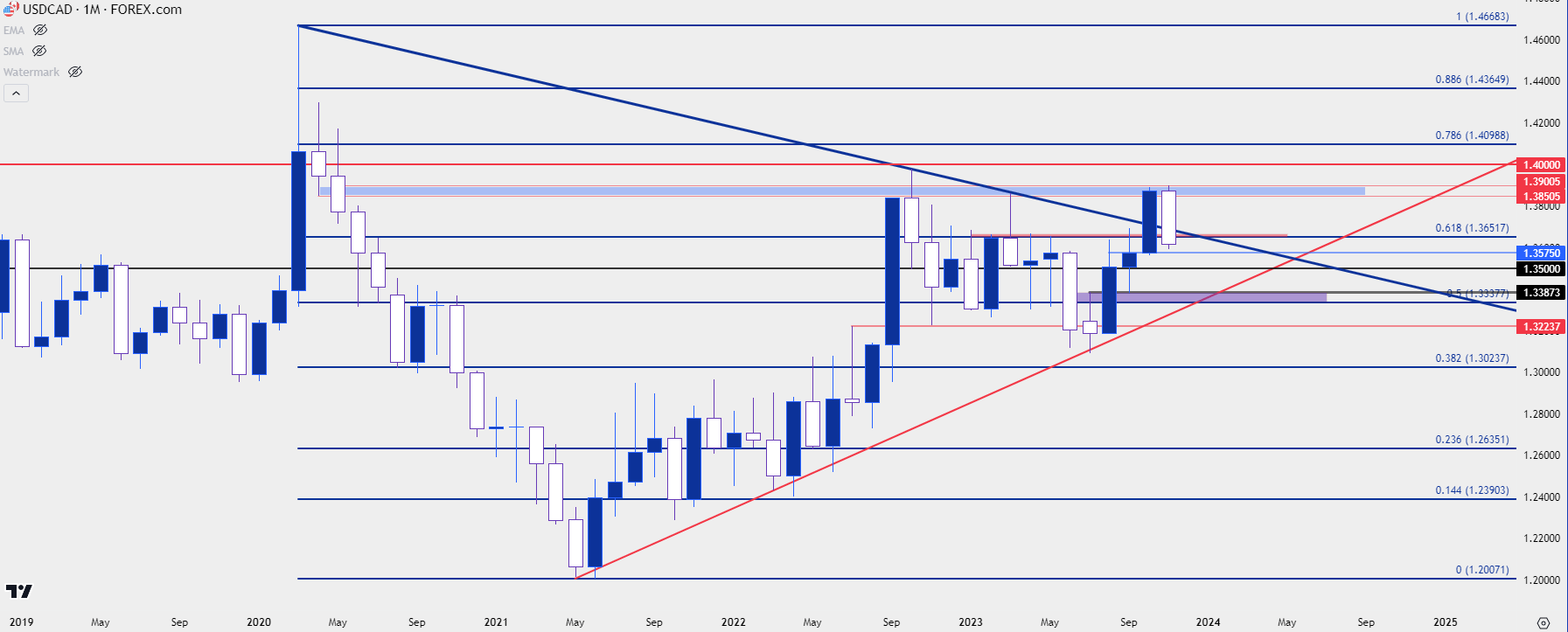 usdcad monthly 112423