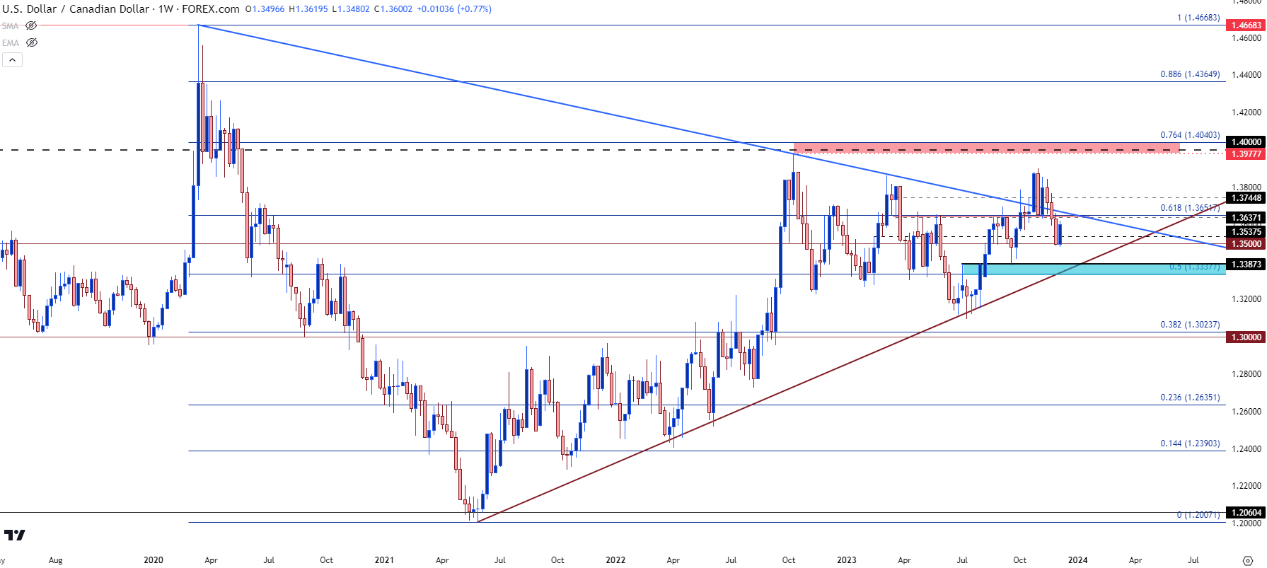 usdcad weekly 12723