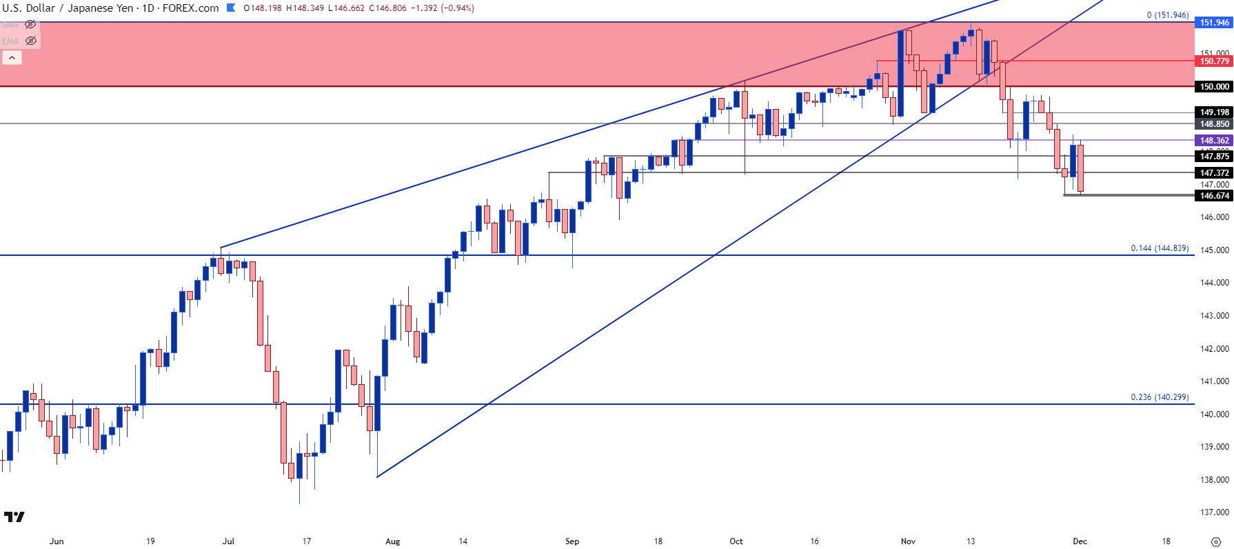 usdjpy daily 12123