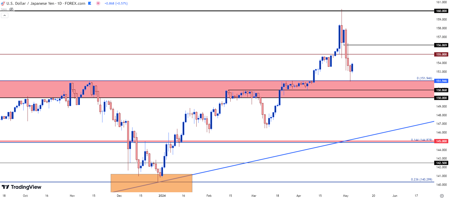 usdjpy daily 5624
