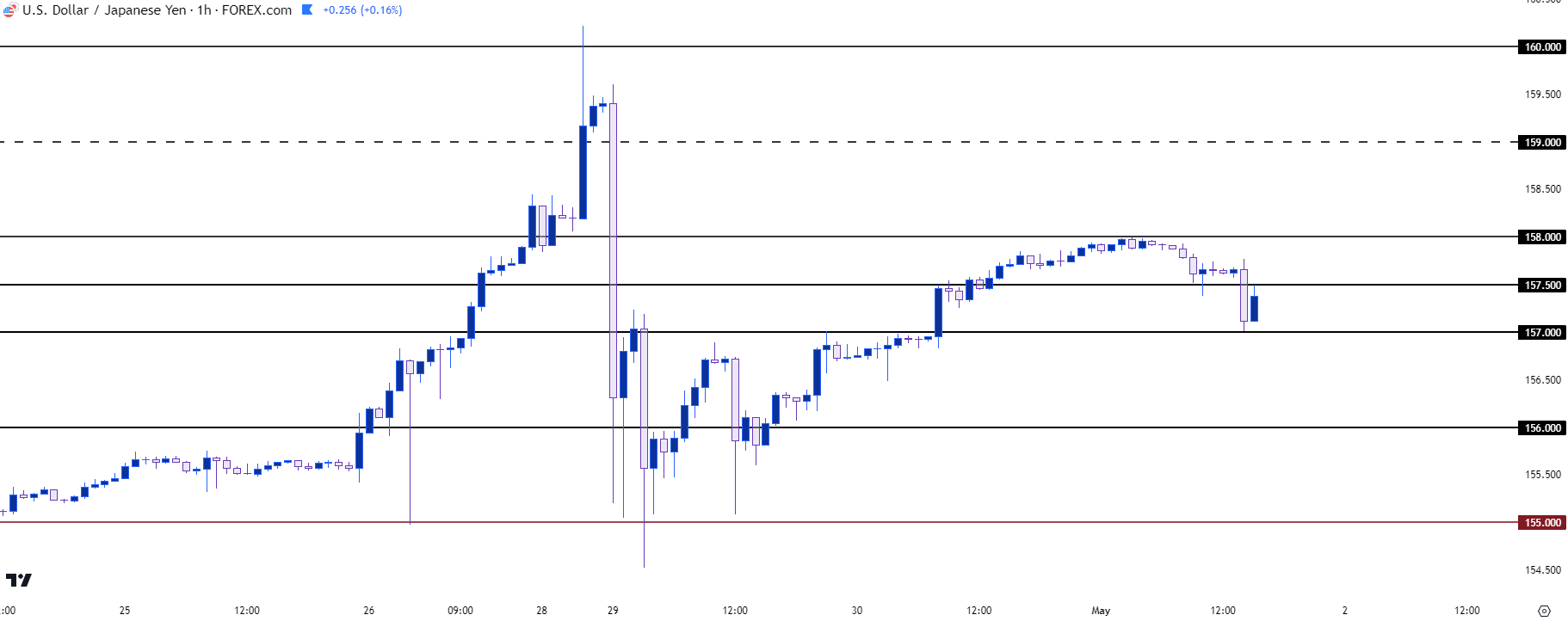 US Dollar Price Action Setups Post-FOMC: EUR/USD, USD/JPY, USD/CAD, Gold