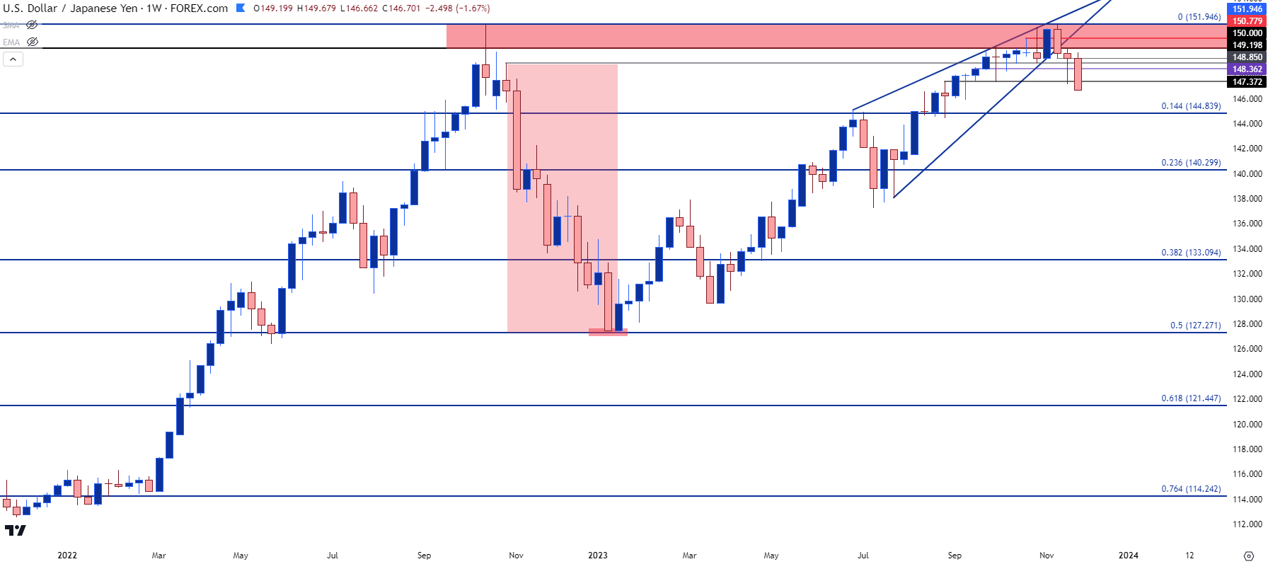 usdjpy weekly 12123