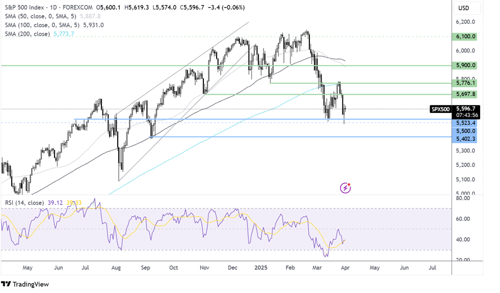 S&P 500 FORECAST CHART