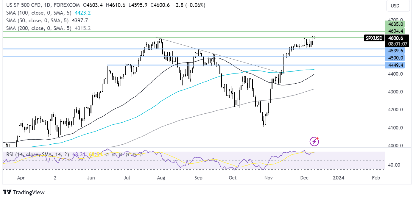 S&P 500 FORECAST CHART