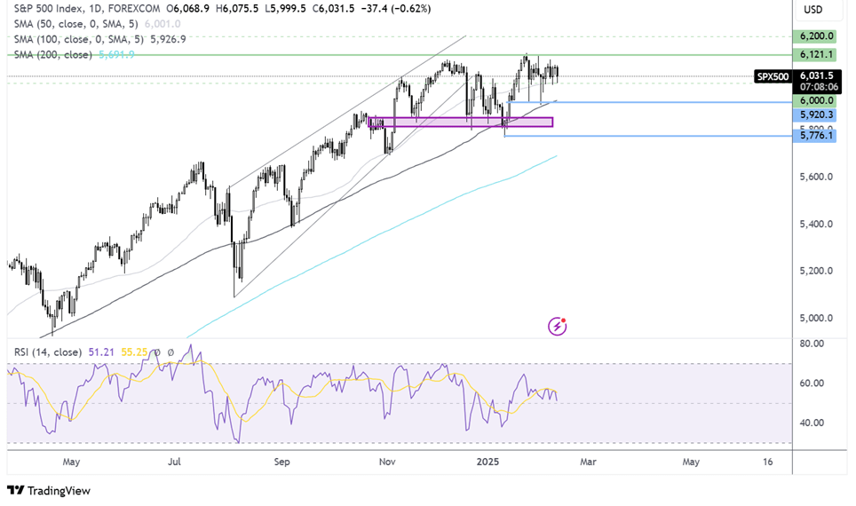 S&P 500 FORECAST CHART