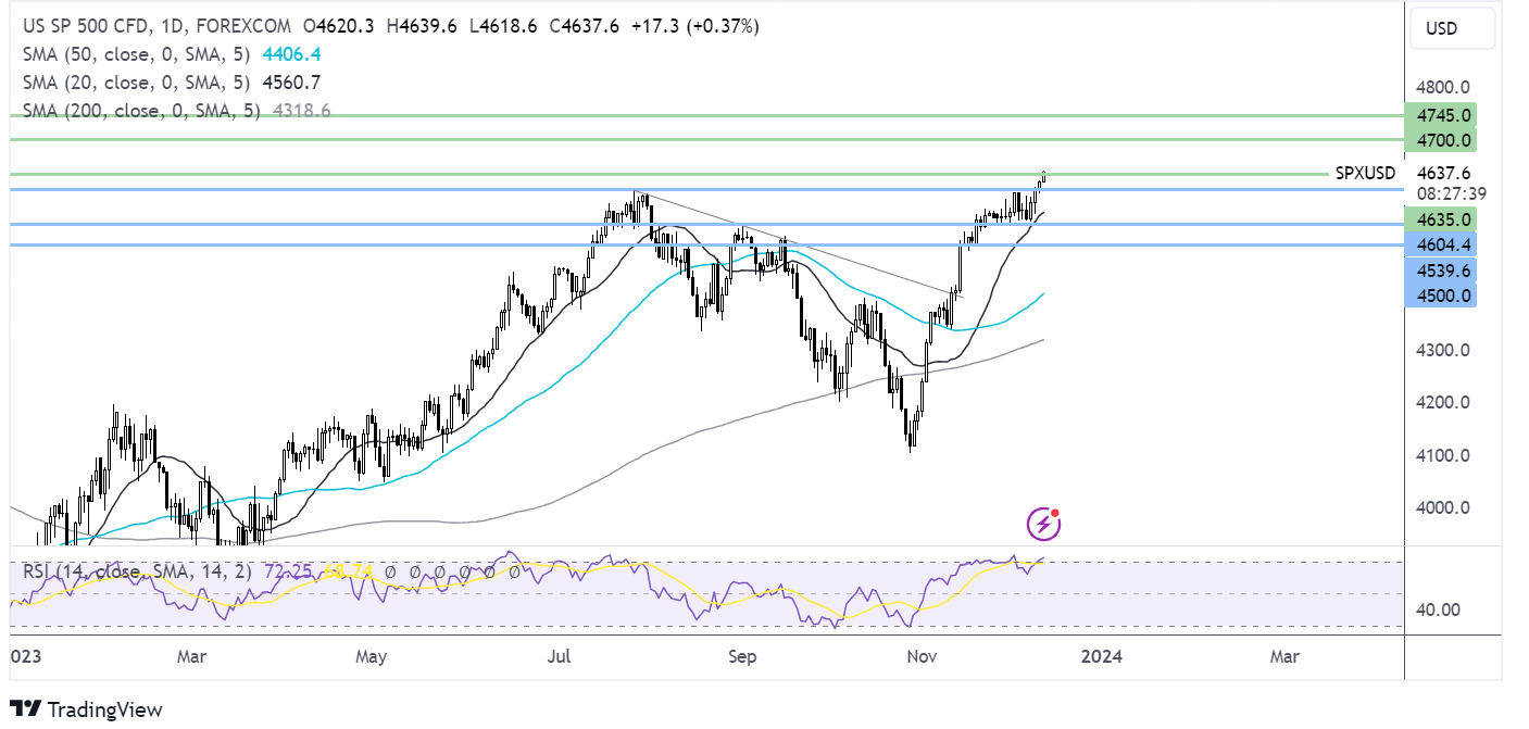 S&P 500 FORECAST CHART