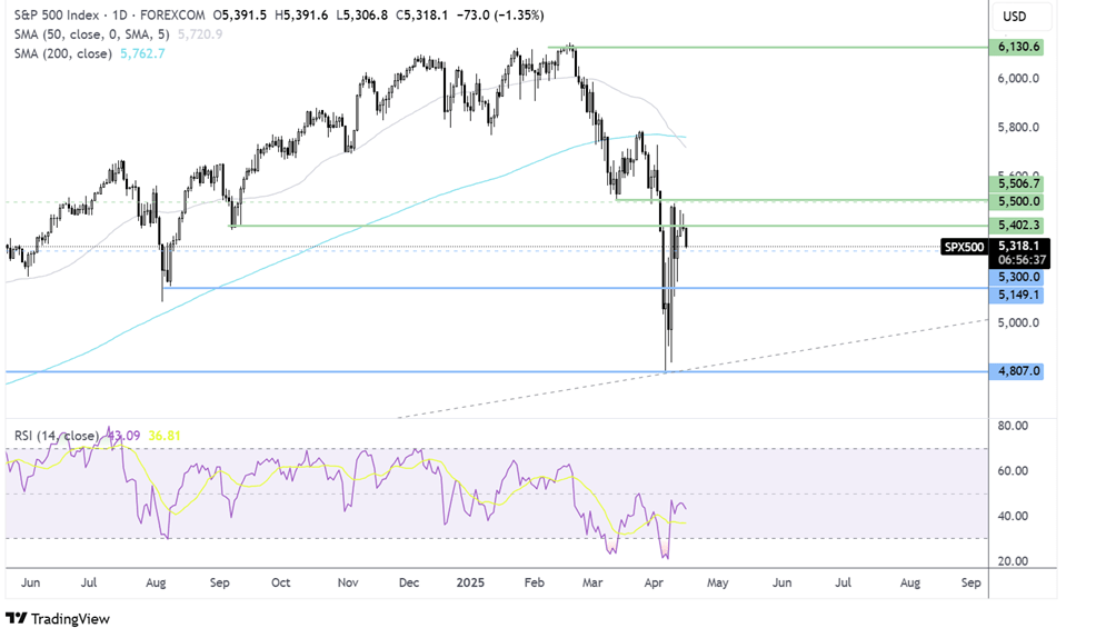 S&P 500 FORECAST CHART