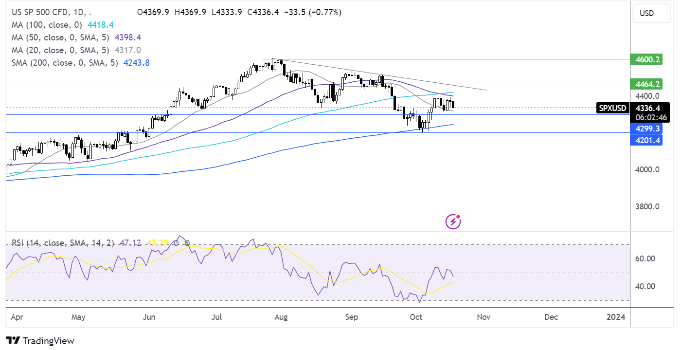 S&P 500 FORECAST CHART