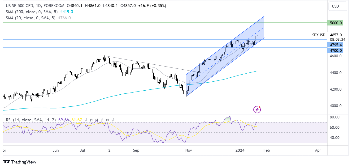 S&P 500 FORECAST CHART