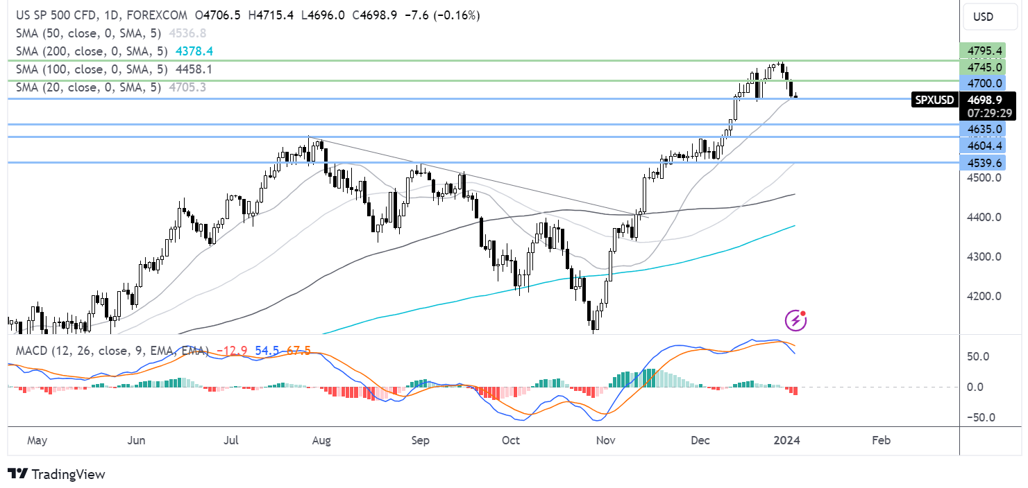 S&P 500 FORECAST CHART