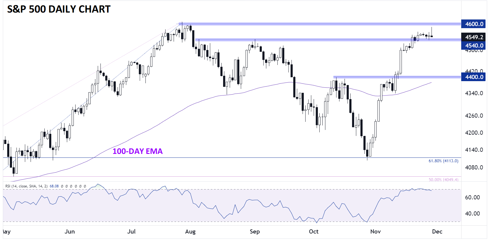 SPX_SP_500_CHART_TECHNICAL_ANALYSIS11292023