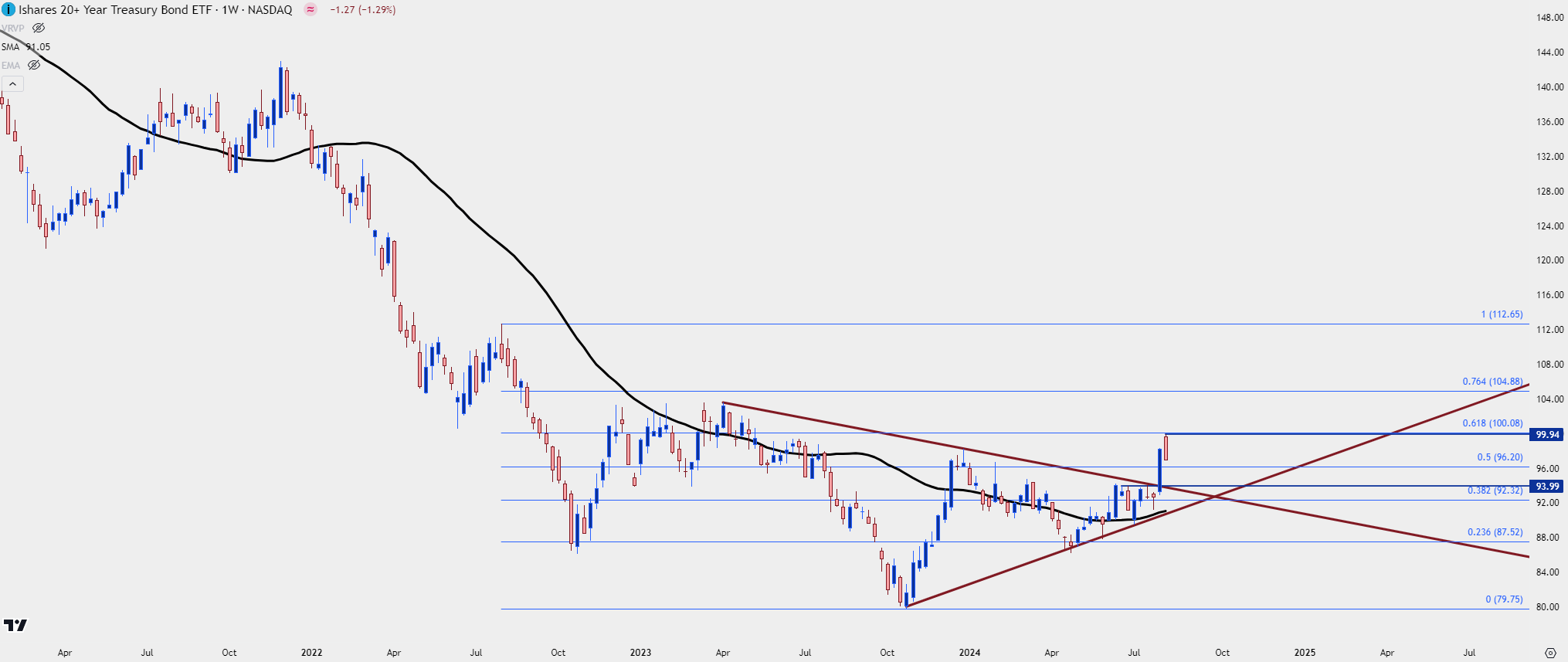 tlt weekly 8624 1