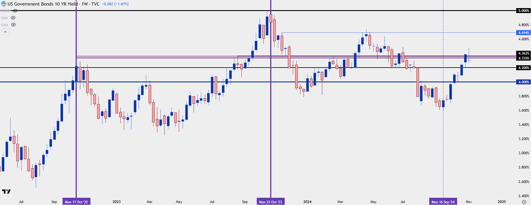 us 10 year yields 11824